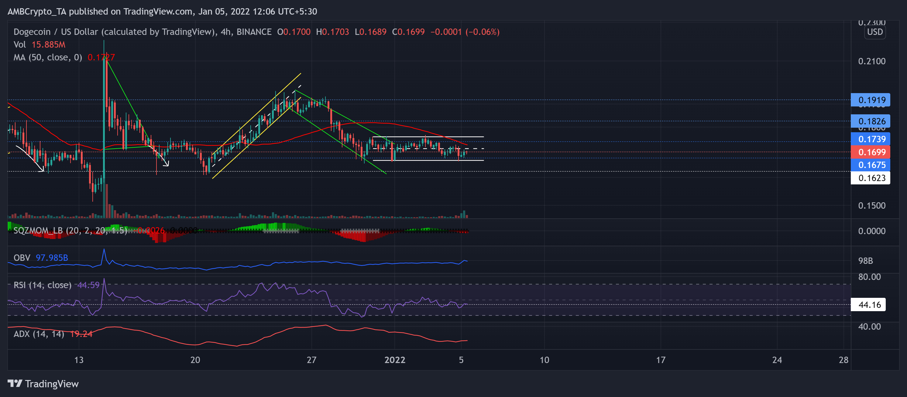Phân tích giá Fantom, Dogecoin, Bitcoin Cash: ngày 5 tháng 1 - Tin Tức Bitcoin - Cập Nhật Tin Tức Coin Mới Nhất 24/7 2025 Phân tích giá Fantom, Dogecoin, Bitcoin Cash: ngày 5 tháng 1 - Tin Tức Bitcoin - Cập Nhật Tin Tức Coin Mới Nhất 24/7 2025