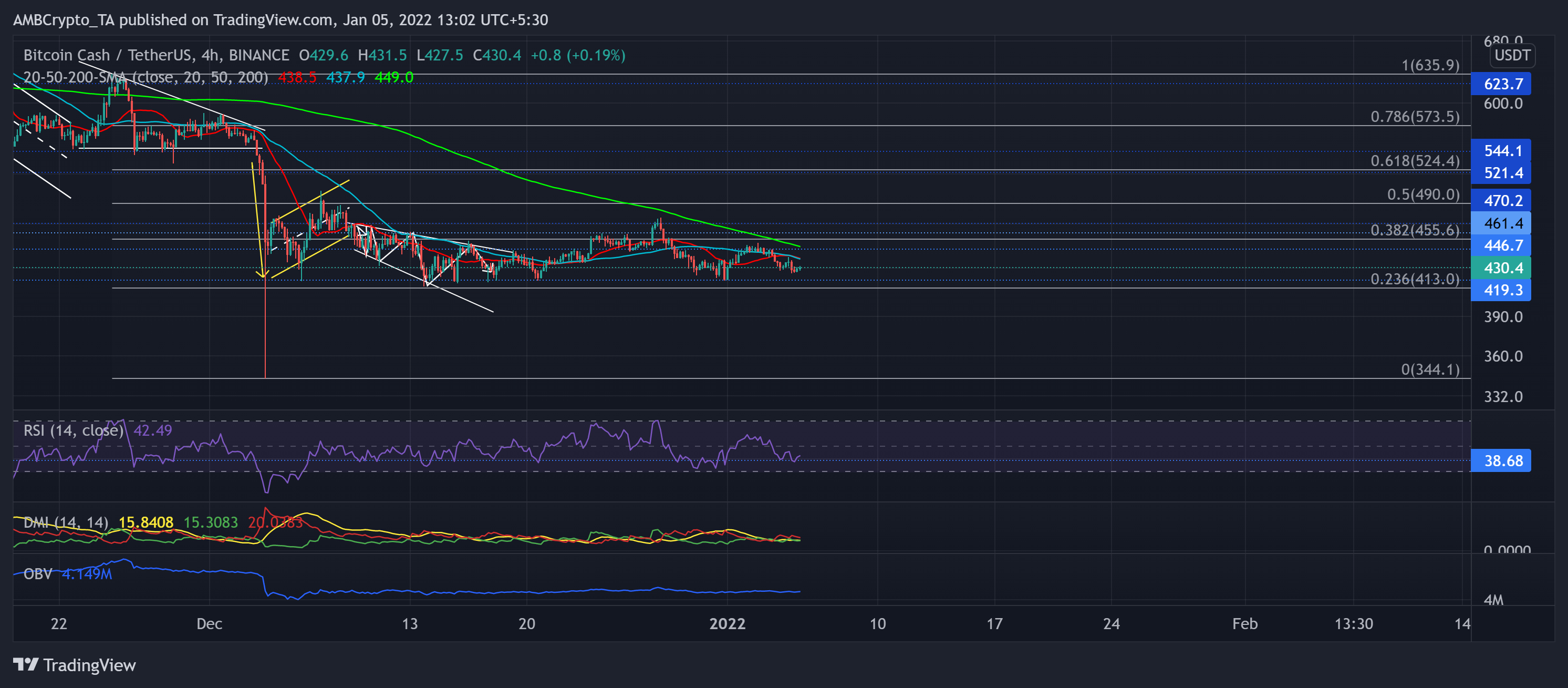 Phân tích giá Fantom, Dogecoin, Bitcoin Cash: ngày 5 tháng 1 - Tin Tức Bitcoin - Cập Nhật Tin Tức Coin Mới Nhất 24/7 2025 Phân tích giá Fantom, Dogecoin, Bitcoin Cash: ngày 5 tháng 1 - Tin Tức Bitcoin - Cập Nhật Tin Tức Coin Mới Nhất 24/7 2025