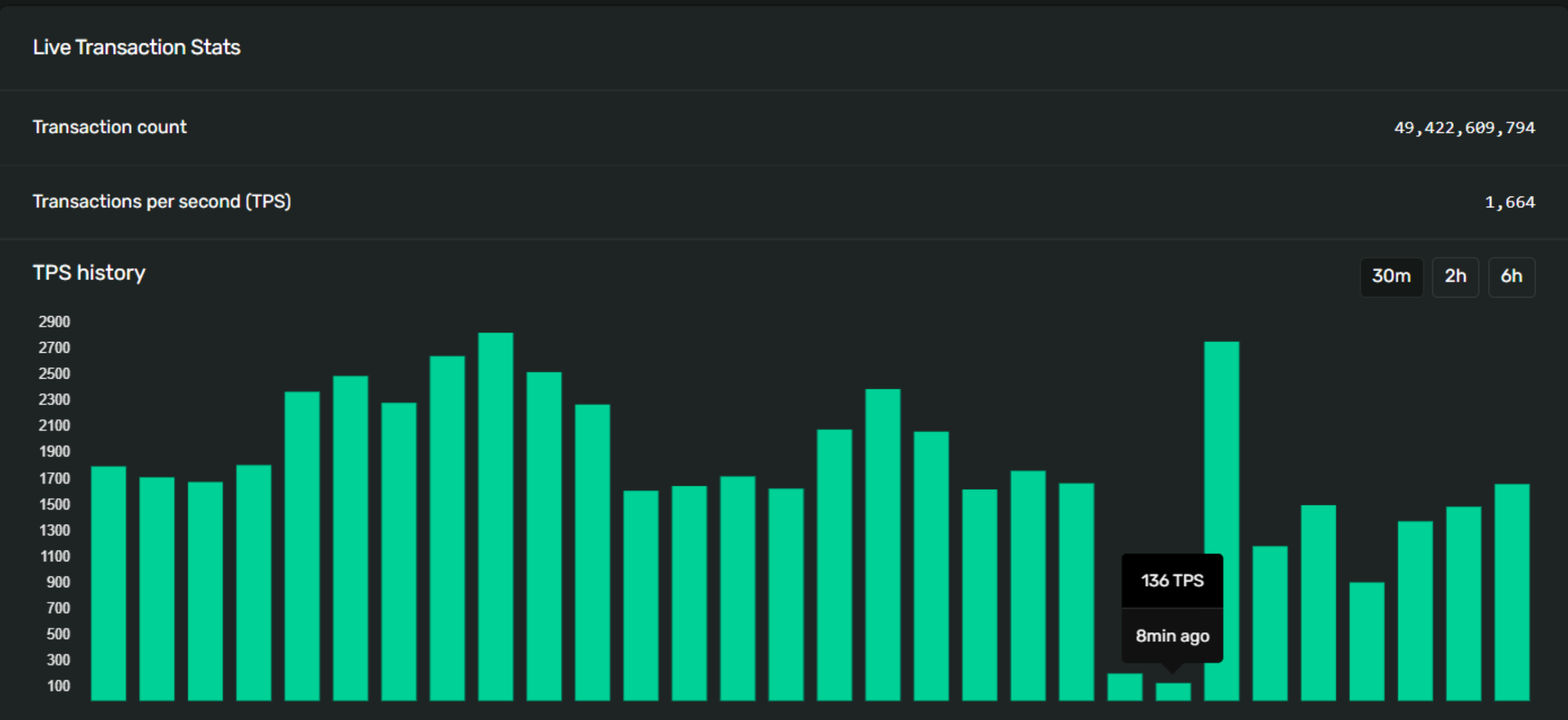 Solana trở thành con mồi của 'sự cố tắc nghẽn' lần thứ ba, hay đó là một cuộc tấn công DDoS khác - Tin Tức Bitcoin - Cập Nhật Tin Tức Coin Mới Nhất 24/7 2025 Solana trở thành con mồi của 'sự cố tắc nghẽn' lần thứ ba, hay đó là một cuộc tấn công DDoS khác - Tin Tức Bitcoin - Cập Nhật Tin Tức Coin Mới Nhất 24/7 2025