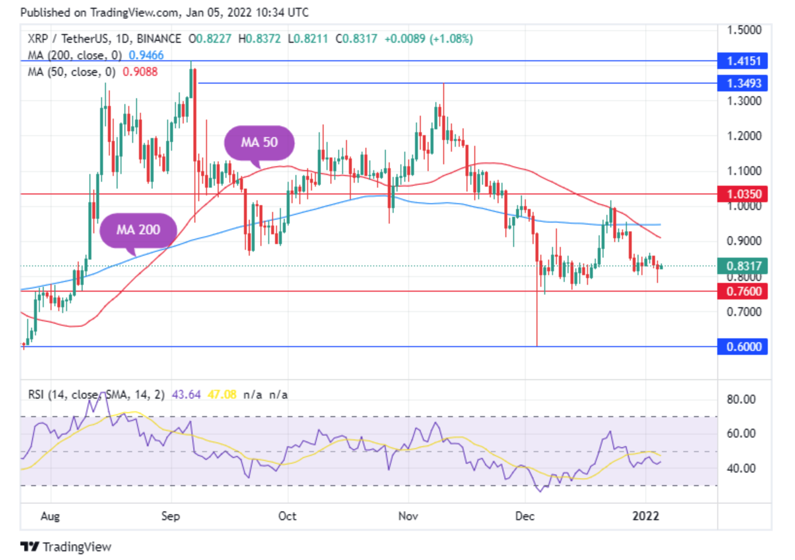 tháng Giêng-sự kiện-đang-vẫy gọi-the-xrp-price-as-the-chart-form-a-used-pattern