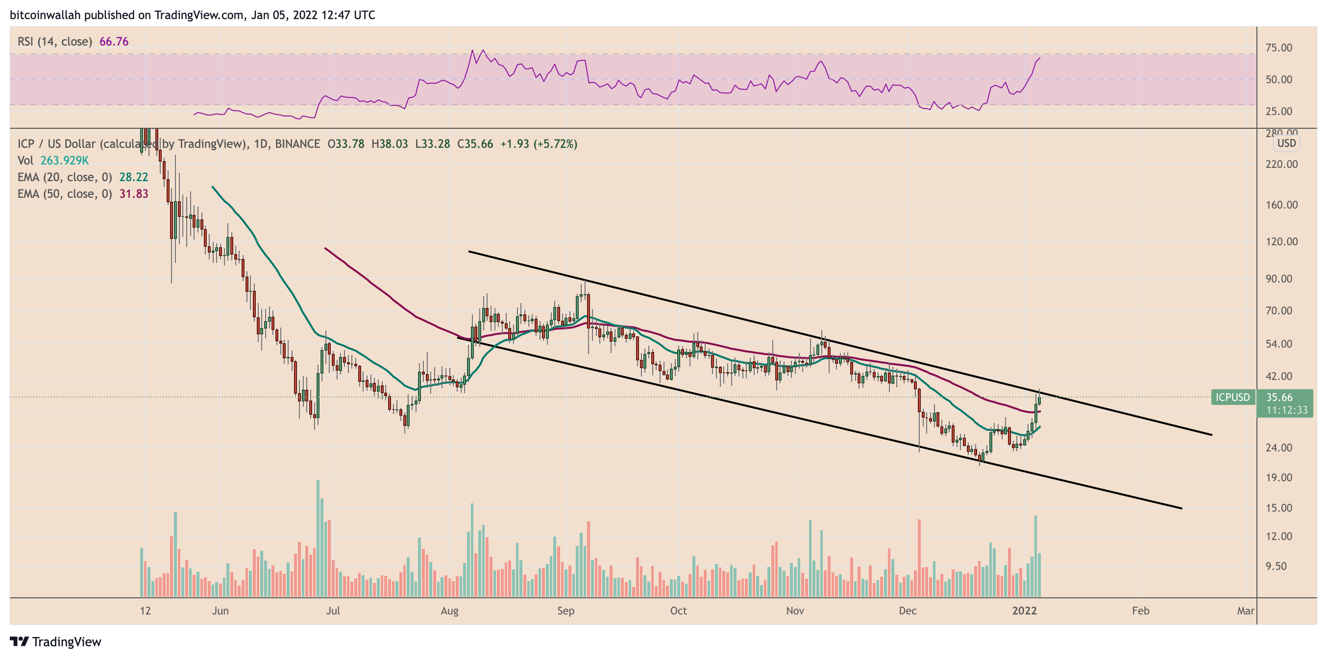 Máy tính Internet: Rủi ro điều chỉnh tăng sau khi giá ICP tăng gần 60% trong 5 ngày - Tin Tức Bitcoin - Cập Nhật Tin Tức Coin Mới Nhất 24/7 2025 Máy tính Internet: Rủi ro điều chỉnh tăng sau khi giá ICP tăng gần 60% trong 5 ngày - Tin Tức Bitcoin - Cập Nhật Tin Tức Coin Mới Nhất 24/7 2025