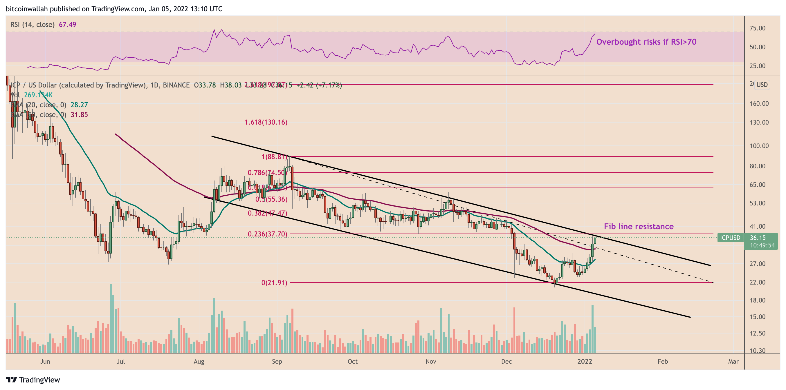 Máy tính Internet: Rủi ro điều chỉnh tăng sau khi giá ICP tăng gần 60% trong 5 ngày - Tin Tức Bitcoin - Cập Nhật Tin Tức Coin Mới Nhất 24/7 2025 Máy tính Internet: Rủi ro điều chỉnh tăng sau khi giá ICP tăng gần 60% trong 5 ngày - Tin Tức Bitcoin - Cập Nhật Tin Tức Coin Mới Nhất 24/7 2025