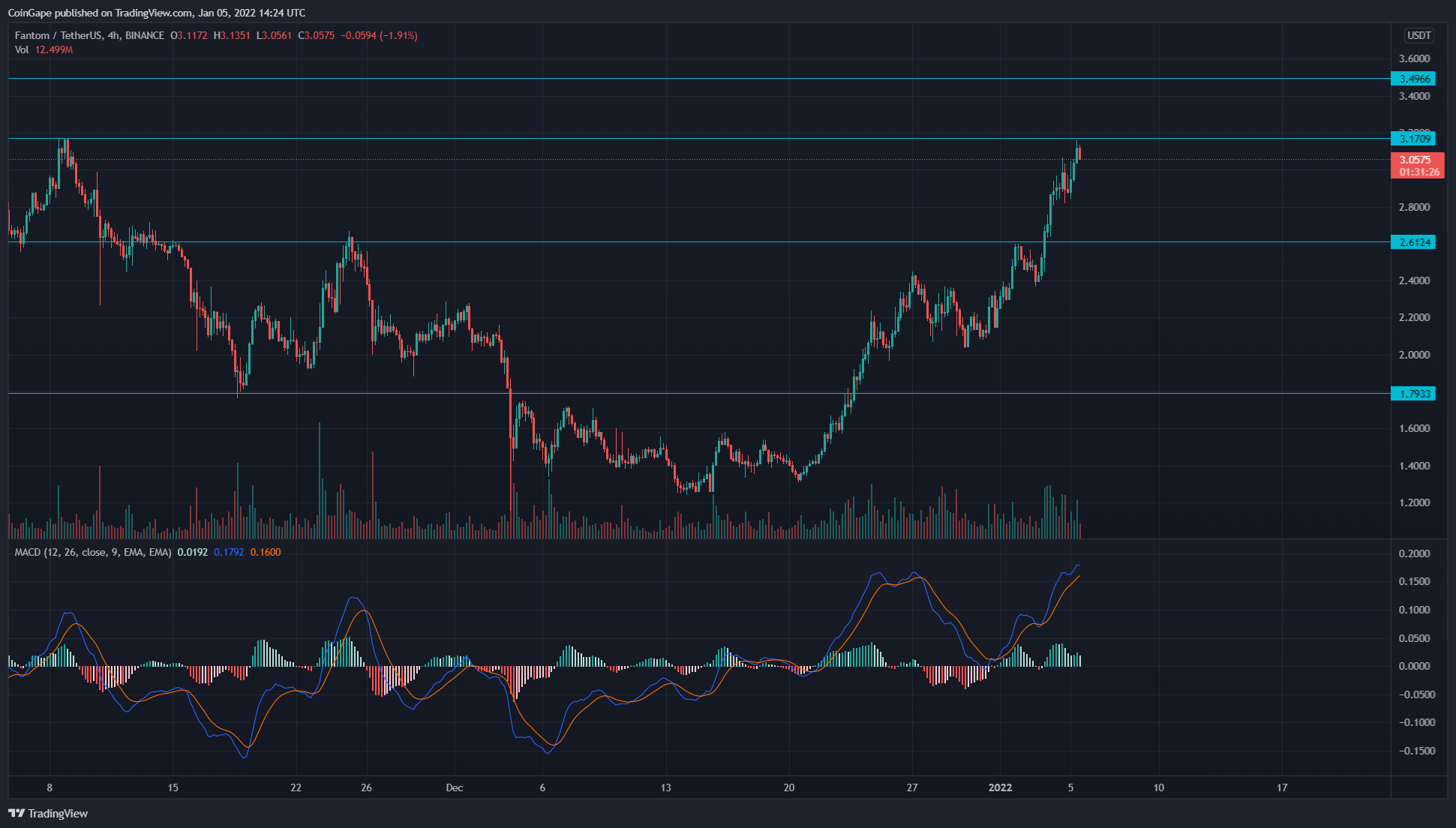 Phân tích giá FTM Coin: Phục hồi hình chữ V nhằm mục đích thách thức $ 3,47 ATH