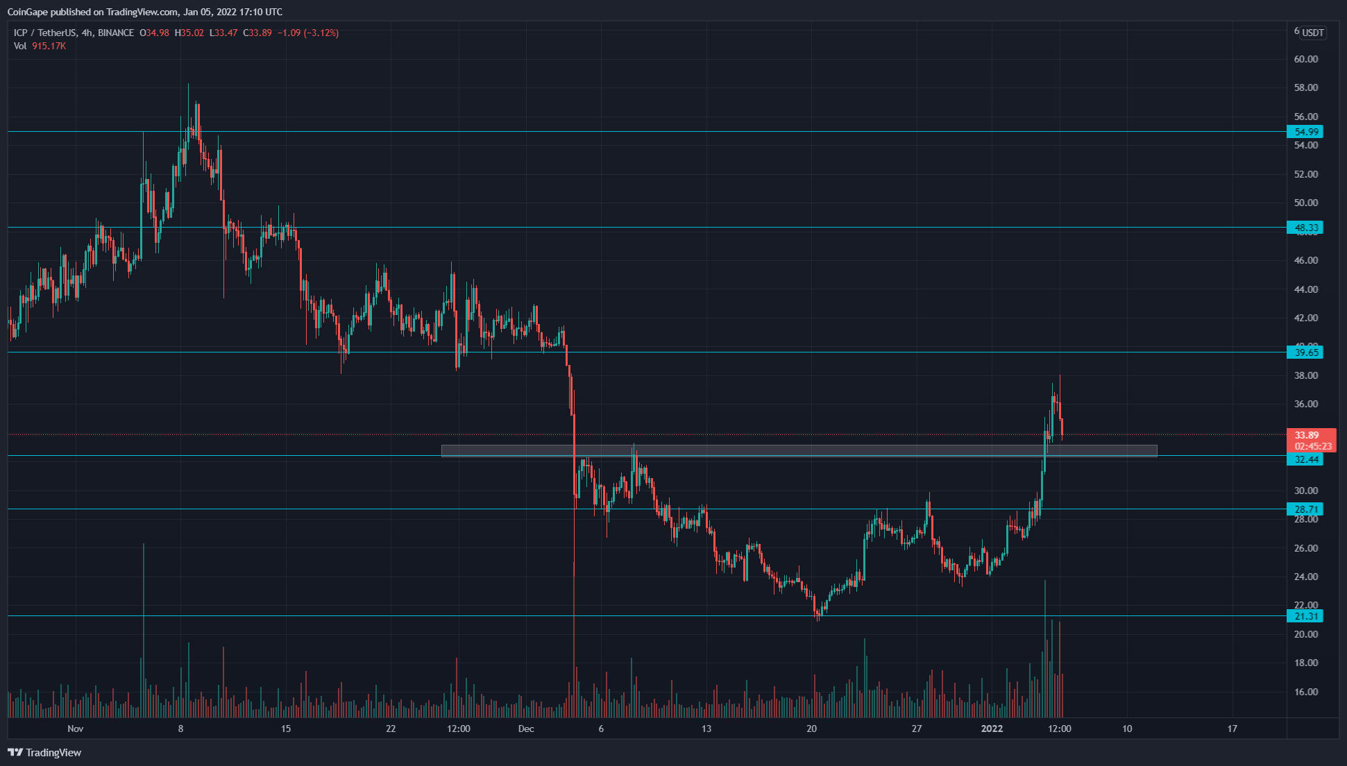 Biểu đồ TradingView