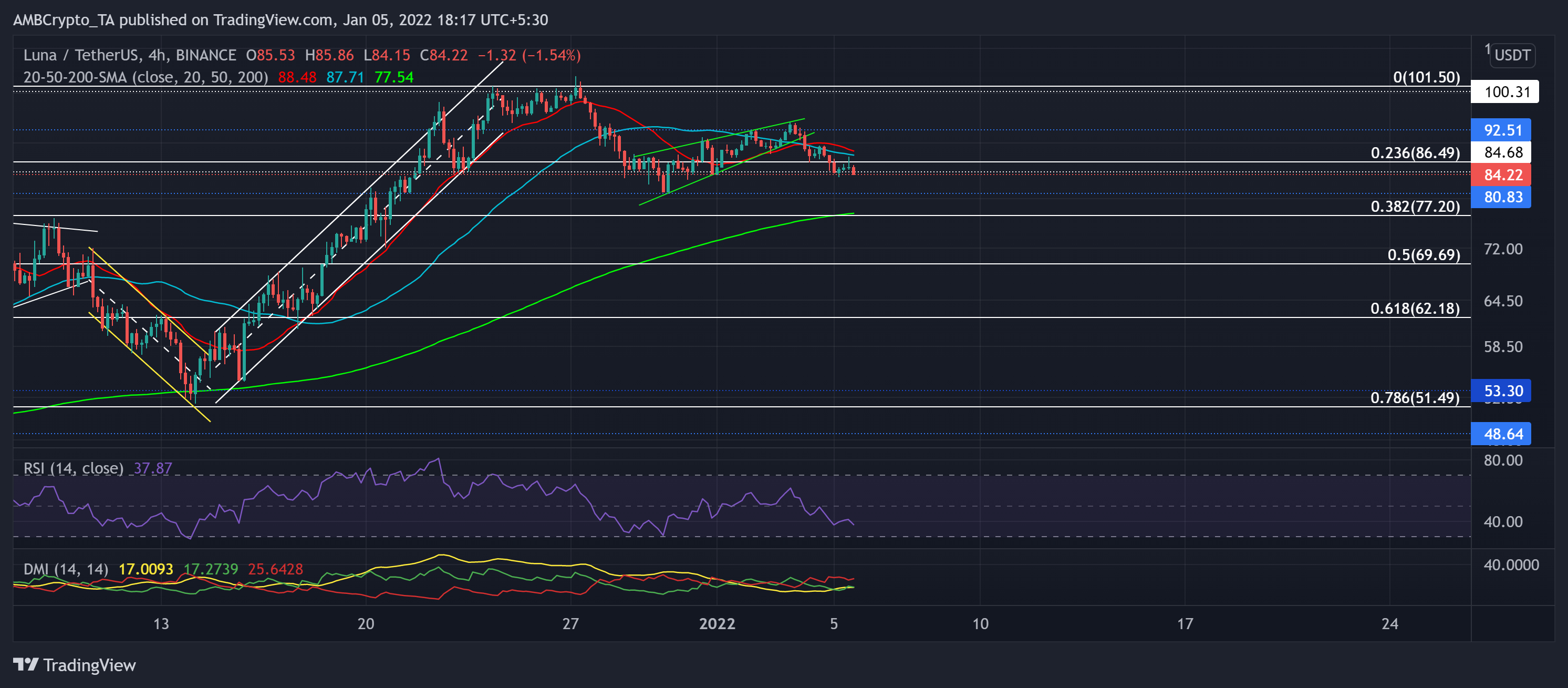 Phân tích giá Polkadot, Solana, Terra: 05 tháng 1 - Tin Tức Bitcoin - Cập Nhật Tin Tức Coin Mới Nhất 24/7 2025 Phân tích giá Polkadot, Solana, Terra: 05 tháng 1 - Tin Tức Bitcoin - Cập Nhật Tin Tức Coin Mới Nhất 24/7 2025