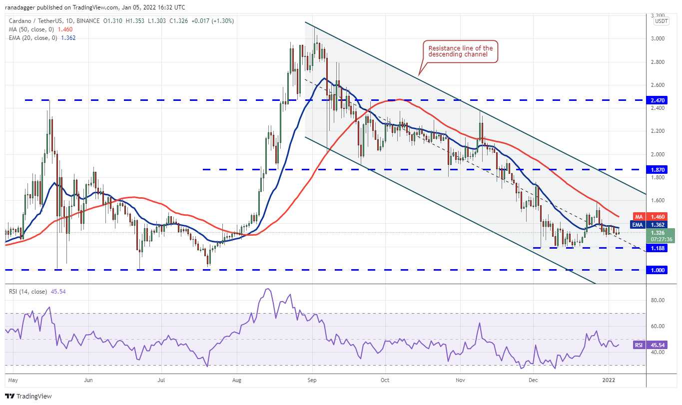 Phân tích giá 1/5: BTC, ETH, BNB, SOL, ADA, XRP, LUNA, DOT, AVAX, DOGE - Tin Tức Bitcoin - Cập Nhật Tin Tức Coin Mới Nhất 24/7 2025