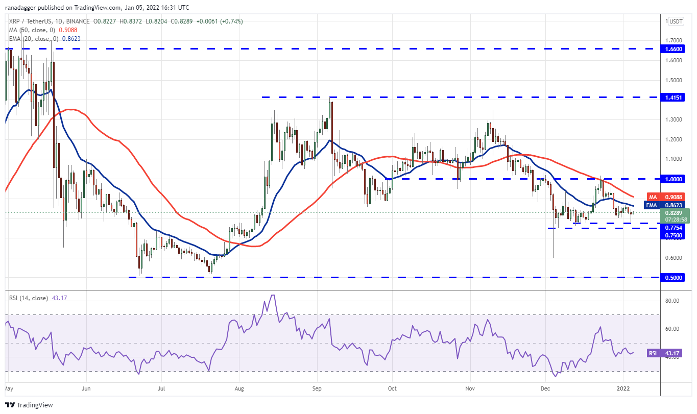 Phân tích giá 1/5: BTC, ETH, BNB, SOL, ADA, XRP, LUNA, DOT, AVAX, DOGE - Tin Tức Bitcoin - Cập Nhật Tin Tức Coin Mới Nhất 24/7 2025