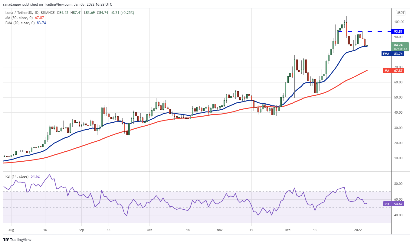 Phân tích giá 1/5: BTC, ETH, BNB, SOL, ADA, XRP, LUNA, DOT, AVAX, DOGE - Tin Tức Bitcoin - Cập Nhật Tin Tức Coin Mới Nhất 24/7 2025