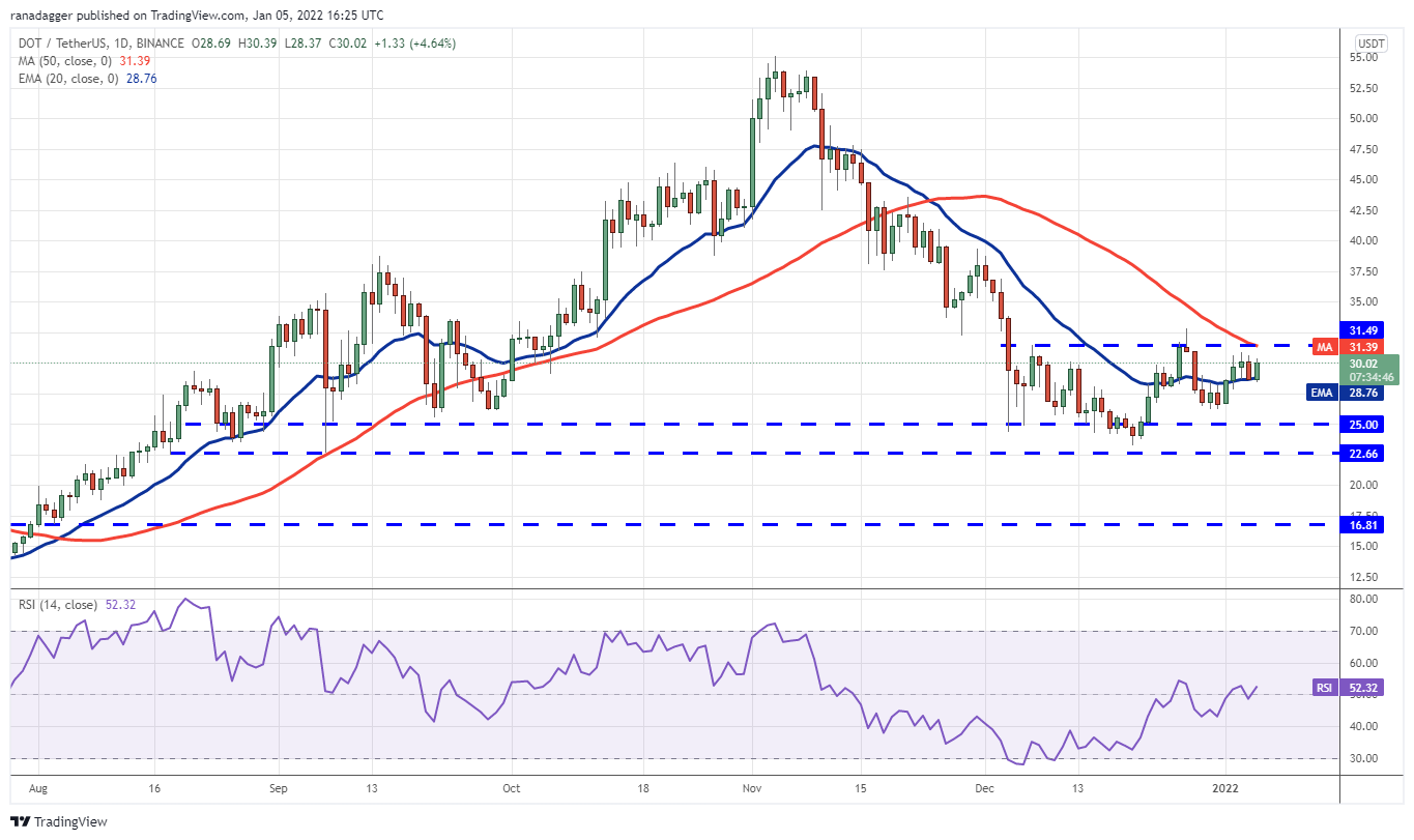 Phân tích giá 1/5: BTC, ETH, BNB, SOL, ADA, XRP, LUNA, DOT, AVAX, DOGE - Tin Tức Bitcoin - Cập Nhật Tin Tức Coin Mới Nhất 24/7 2025