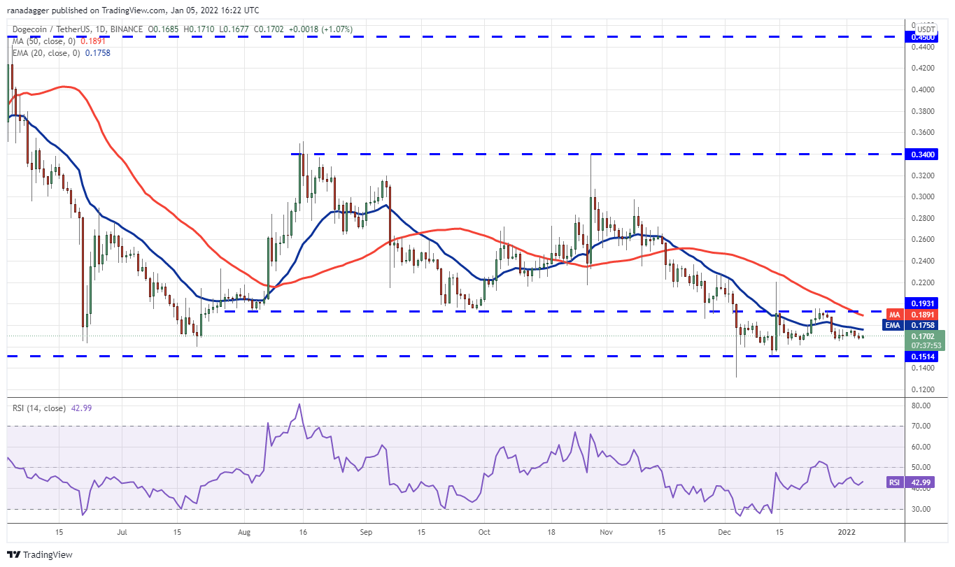 Phân tích giá 1/5: BTC, ETH, BNB, SOL, ADA, XRP, LUNA, DOT, AVAX, DOGE - Tin Tức Bitcoin - Cập Nhật Tin Tức Coin Mới Nhất 24/7 2025