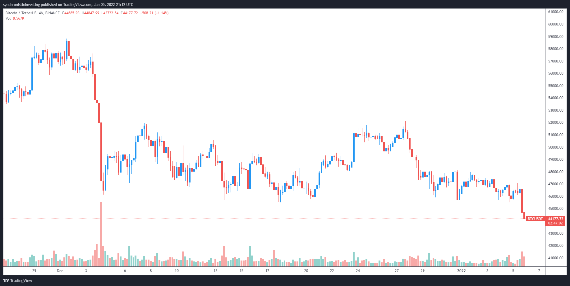 Giá bitcoin giảm xuống 43,7 nghìn USD sau khi Fed xác nhận lại kế hoạch tăng lãi suất - Tin Tức Bitcoin - Cập Nhật Tin Tức Coin Mới Nhất 24/7 2025 Giá bitcoin giảm xuống 43,7 nghìn USD sau khi Fed xác nhận lại kế hoạch tăng lãi suất - Tin Tức Bitcoin - Cập Nhật Tin Tức Coin Mới Nhất 24/7 2025