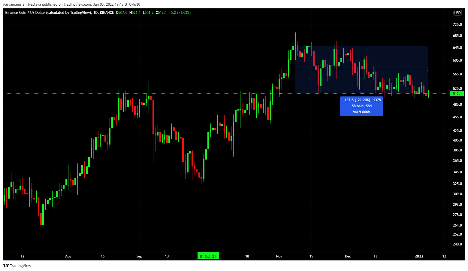 Binance Coin kết thúc năm 2021 theo một ghi chú tốt, nhưng liệu nó có tiếp tục chuỗi ngày của mình trong tương lai không - Tin Tức Bitcoin - Cập Nhật Tin Tức Coin Mới Nhất 24/7 2025 Binance Coin kết thúc năm 2021 theo một ghi chú tốt, nhưng liệu nó có tiếp tục chuỗi ngày của mình trong tương lai không - Tin Tức Bitcoin - Cập Nhật Tin Tức Coin Mới Nhất 24/7 2025