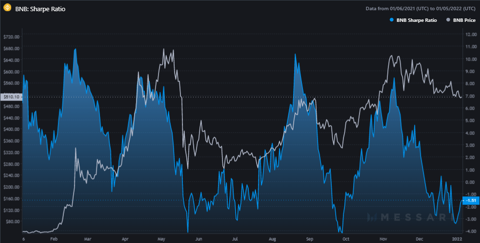 Binance Coin kết thúc năm 2021 theo một ghi chú tốt, nhưng liệu nó có tiếp tục chuỗi ngày của mình trong tương lai không - Tin Tức Bitcoin - Cập Nhật Tin Tức Coin Mới Nhất 24/7 2025 Binance Coin kết thúc năm 2021 theo một ghi chú tốt, nhưng liệu nó có tiếp tục chuỗi ngày của mình trong tương lai không - Tin Tức Bitcoin - Cập Nhật Tin Tức Coin Mới Nhất 24/7 2025