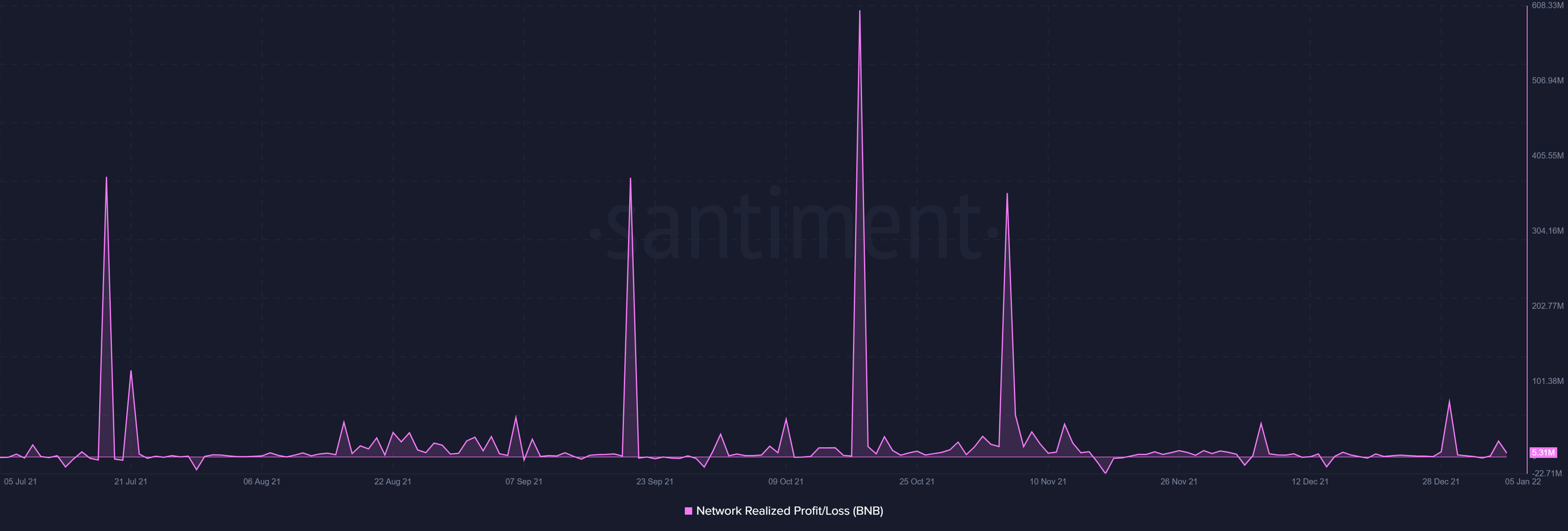 Binance Coin kết thúc năm 2021 theo một ghi chú tốt, nhưng liệu nó có tiếp tục chuỗi ngày của mình trong tương lai không - Tin Tức Bitcoin - Cập Nhật Tin Tức Coin Mới Nhất 24/7 2025 Binance Coin kết thúc năm 2021 theo một ghi chú tốt, nhưng liệu nó có tiếp tục chuỗi ngày của mình trong tương lai không - Tin Tức Bitcoin - Cập Nhật Tin Tức Coin Mới Nhất 24/7 2025