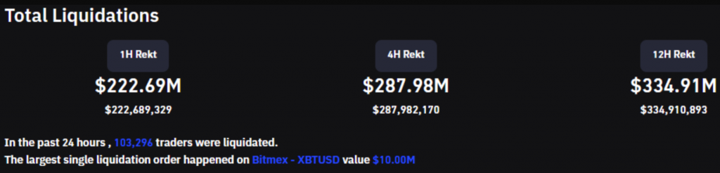 bitcoin-giá-giảm-xuống-một tháng-giữa-một-sự-suy-giảm-rộng hơn-trên các thị trường chứng khoán[1]