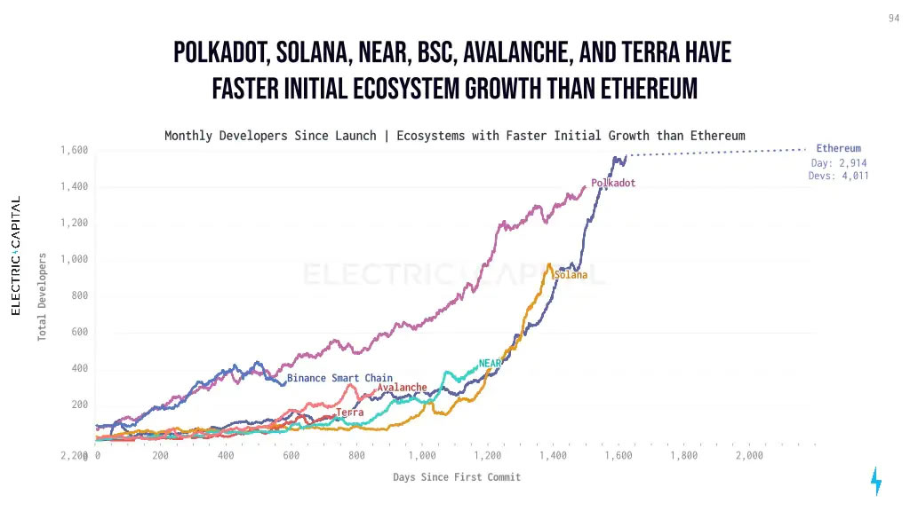 Ethereum chiếm ưu thế trong số các nhà phát triển nhưng các đối thủ cạnh tranh phát triển nhanh hơn - Tin Tức Bitcoin - Cập Nhật Tin Tức Coin Mới Nhất 24/7 2025 Ethereum chiếm ưu thế trong số các nhà phát triển nhưng các đối thủ cạnh tranh phát triển nhanh hơn - Tin Tức Bitcoin - Cập Nhật Tin Tức Coin Mới Nhất 24/7 2025