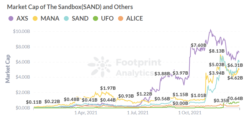 Phân tích dấu chân: Năm 2022 sẽ mang lại điều gì cho Sandbox? - Tin Tức Bitcoin - Cập Nhật Tin Tức Coin Mới Nhất 24/7 2025 Phân tích dấu chân: Vốn hóa thị trường của Sandbox (SAND) và những người khác