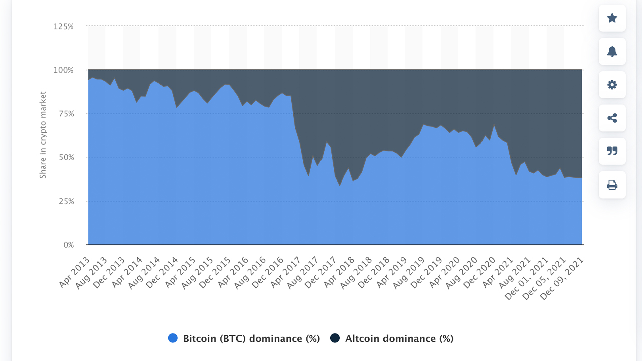 Sự thống trị của Bitcoin giảm xuống mức thấp nhất trong 3 năm khi Ethereum, Nhiều đối thủ cạnh tranh kiếm được BTC - Tin Tức Bitcoin - Cập Nhật Tin Tức Coin Mới Nhất 24/7 2026