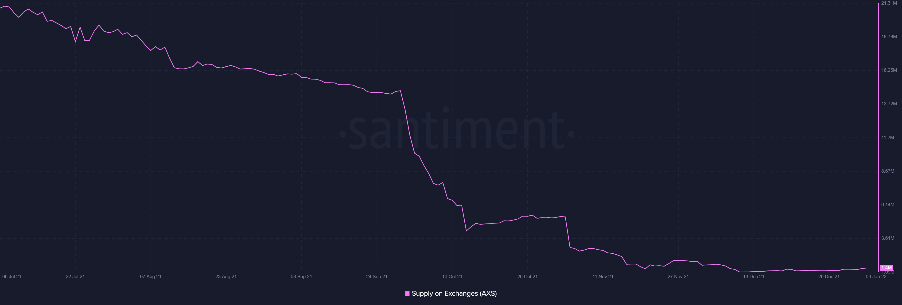 Sau khi giảm 15%, Axie Infinity có thể cần đợi những ngày tốt hơn, các nhà đầu tư cũng vậy - Tin Tức Bitcoin - Cập Nhật Tin Tức Coin Mới Nhất 24/7 2026