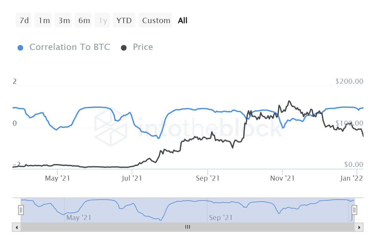 Sau khi giảm 15%, Axie Infinity có thể cần đợi những ngày tốt hơn, các nhà đầu tư cũng vậy - Tin Tức Bitcoin - Cập Nhật Tin Tức Coin Mới Nhất 24/7 2026