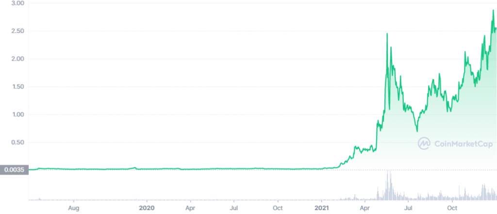 3 Altcoin được định giá thấp hàng đầu để trở nên giàu có vào năm 2022 - Tin Tức Bitcoin - Cập Nhật Tin Tức Coin Mới Nhất 24/7 2025 Biểu đồ MATIC trên Coinmarketcap