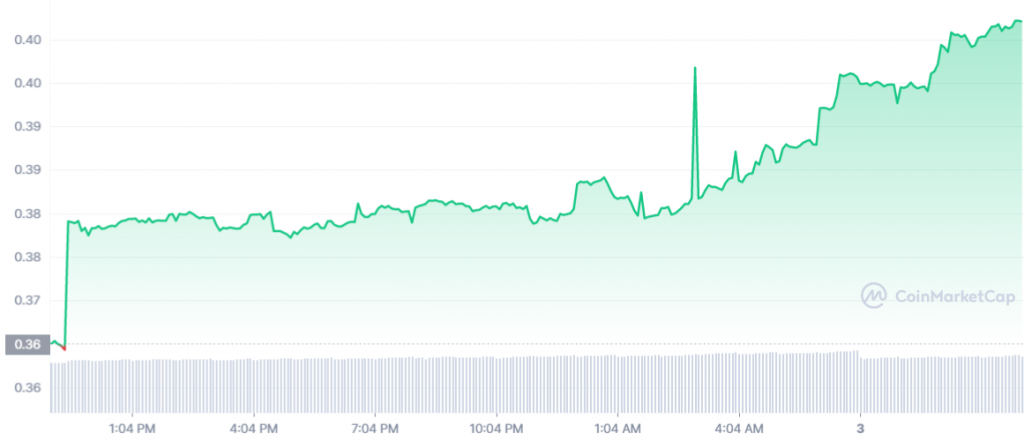 Biểu đồ VLX trên Coinmarketcap