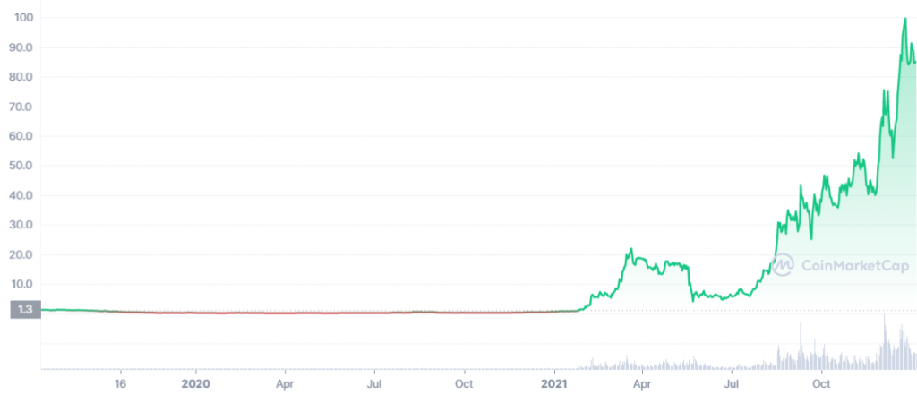 Biểu đồ LUNA |  Nguồn: Coinmarketcap