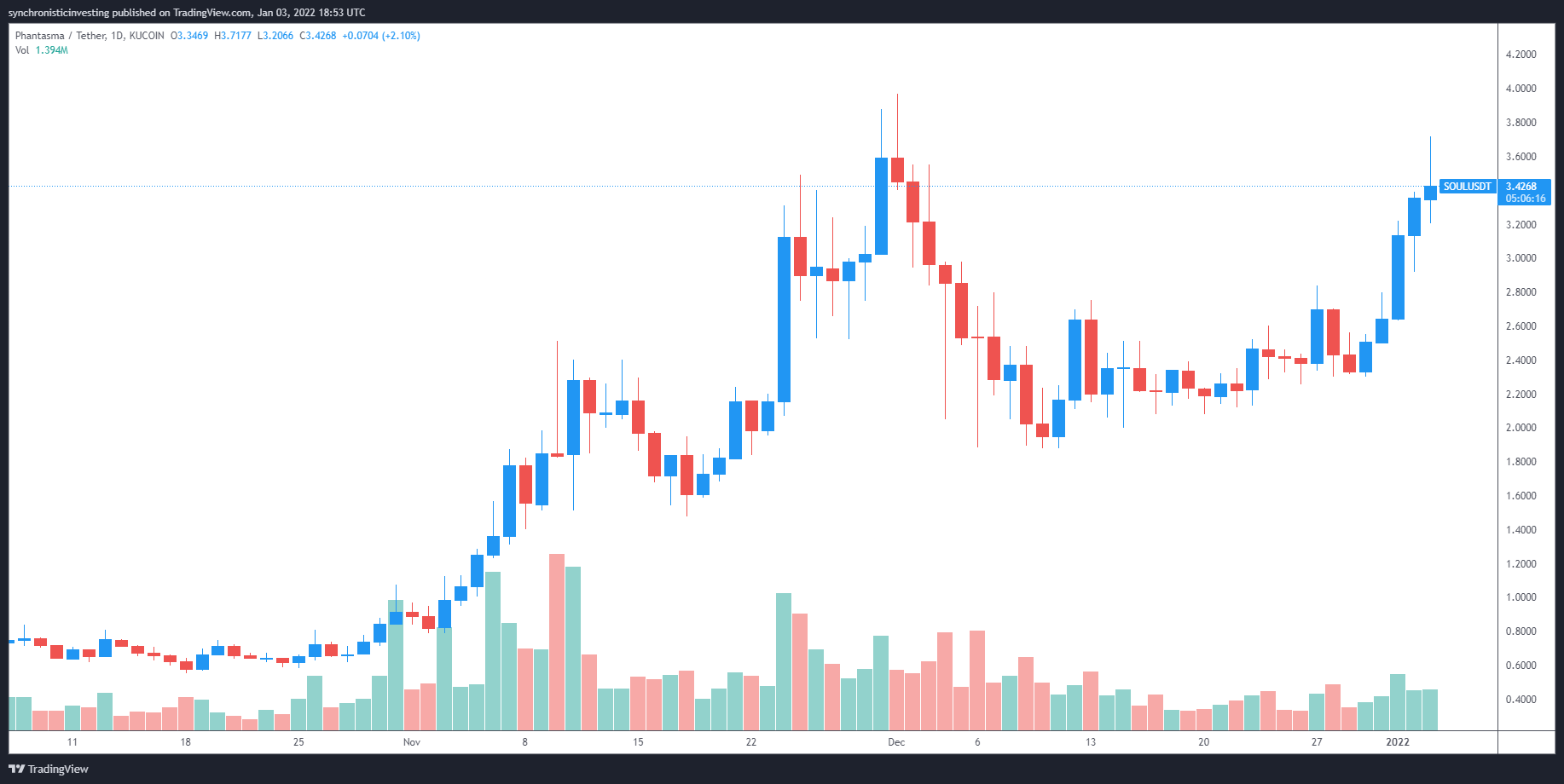 3 reasons why Phantasma (SOUL) is chasing after new all-time highs - Tin Tức Bitcoin - Cập Nhật Tin Tức Coin Mới Nhất 24/7 2025 3 reasons why Phantasma (SOUL) is chasing after new all-time highs - Tin Tức Bitcoin - Cập Nhật Tin Tức Coin Mới Nhất 24/7 2025