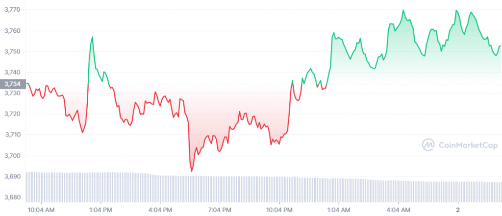 Biểu đồ ETH Coinmarketcap