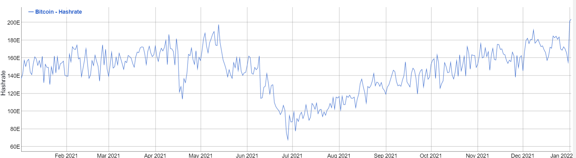 Bitcoin Hashrate thiết lập mức cao nhất mọi thời đại mới vào năm 2022 - Tin Tức Bitcoin - Cập Nhật Tin Tức Coin Mới Nhất 24/7 2024