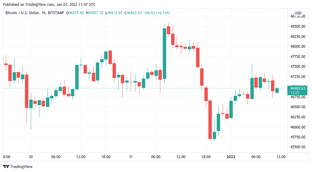 Bitcoin bắt đầu năm 2022 ở mức 47,2 nghìn đô la khi nghiên cứu mới ghim hiệu suất trên cuộc di cư của nhà giao dịch Trung Quốc - Tin Tức Bitcoin - Cập Nhật Tin Tức Coin Mới Nhất 24/7 2025 Bitcoin bắt đầu năm 2022 ở mức 47,2 nghìn đô la khi nghiên cứu mới ghim hiệu suất trên cuộc di cư của nhà giao dịch Trung Quốc - Tin Tức Bitcoin - Cập Nhật Tin Tức Coin Mới Nhất 24/7 2025