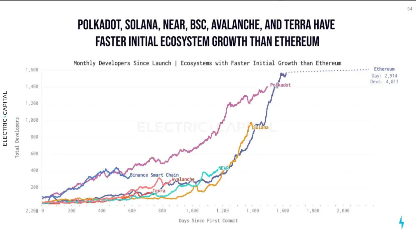 Các hệ sinh thái L1 này đã phát triển nhanh hơn Ethereum, nhưng có lý do gì để lo ngại - Tin Tức Bitcoin - Cập Nhật Tin Tức Coin Mới Nhất 24/7 2025 Các hệ sinh thái L1 này đã phát triển nhanh hơn Ethereum, nhưng có lý do gì để lo ngại - Tin Tức Bitcoin - Cập Nhật Tin Tức Coin Mới Nhất 24/7 2025