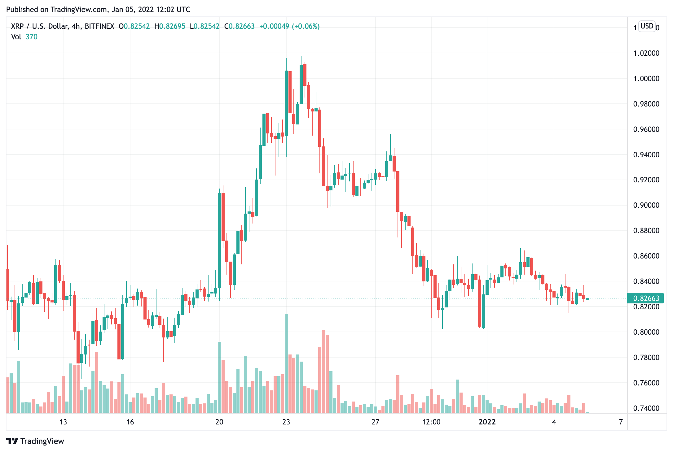 Các sự kiện tháng 1 đang vẫy gọi giá XRP khi biểu đồ tạo thành một mẫu quen thuộc - Tin Tức Bitcoin - Cập Nhật Tin Tức Coin Mới Nhất 24/7 2025 tháng Giêng-sự kiện-đang-vẫy gọi-the-xrp-price-as-the-chart-form-a-used-pattern
