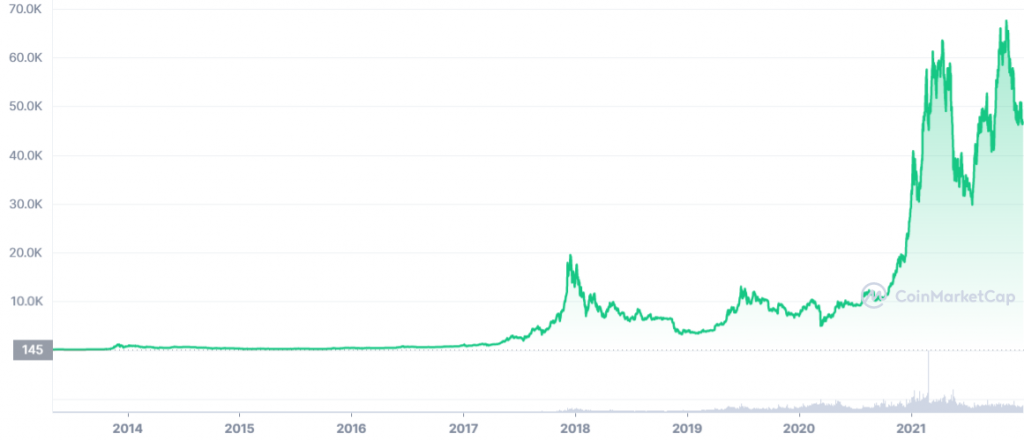 Biểu đồ BTC Coinmarketcap
