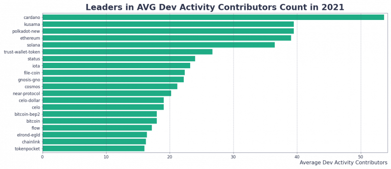 Số lượng cộng tác viên hoạt động của nhà phát triển AVG vào năm 2021