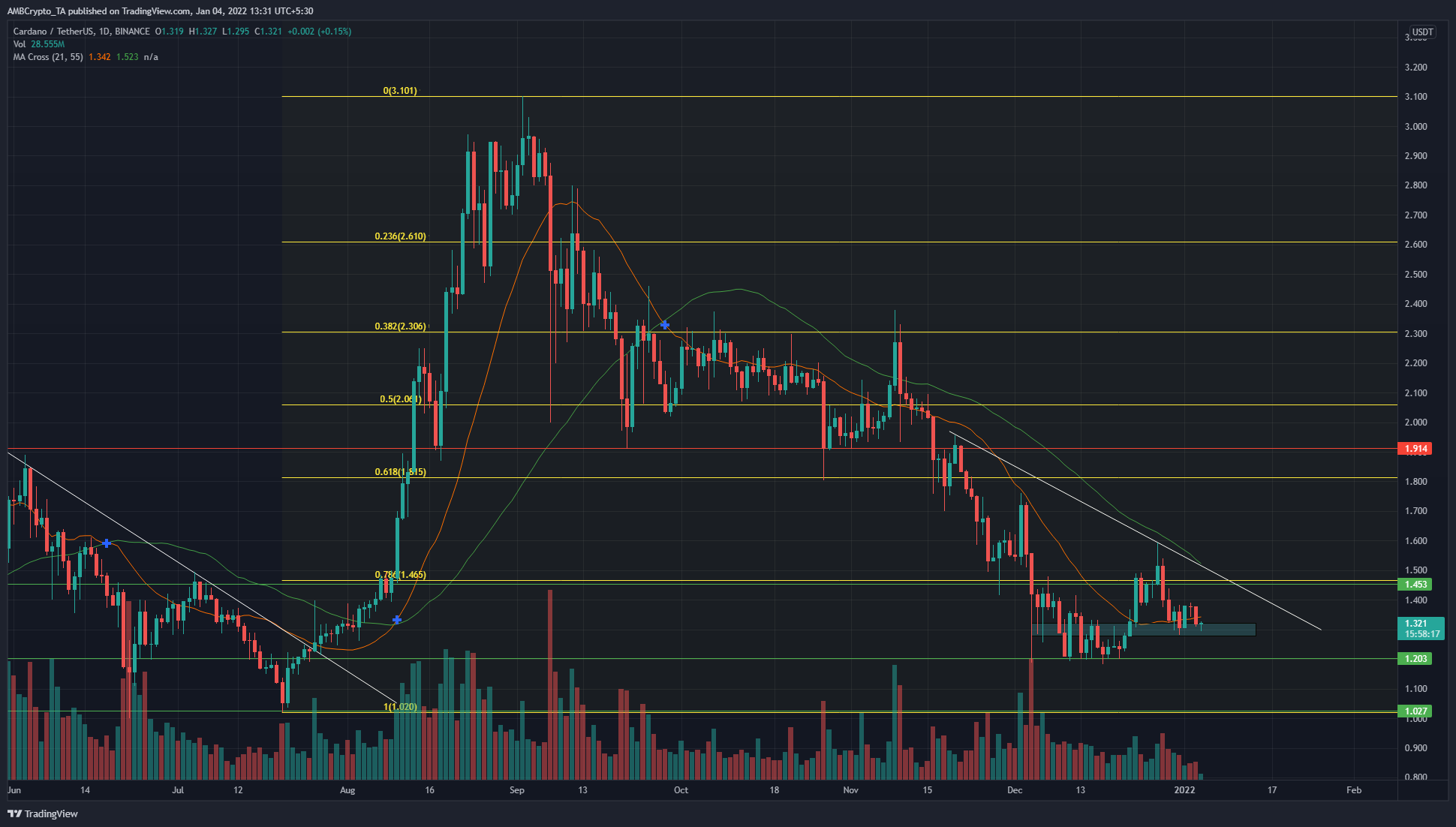 Cardano sẽ cần gì để chịu được áp lực bán và giữ mức hỗ trợ - Tin Tức Bitcoin - Cập Nhật Tin Tức Coin Mới Nhất 24/7 2025