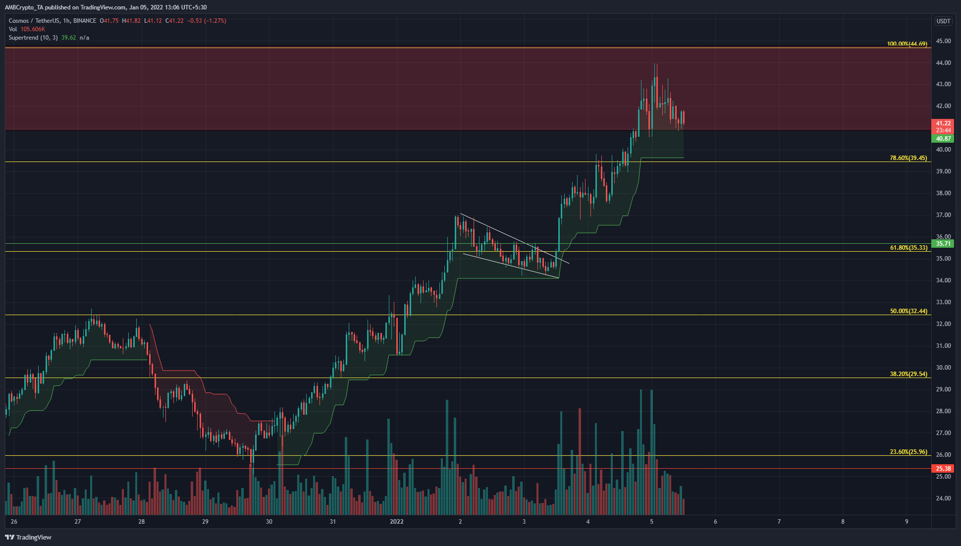 Cosmos gần đạt mức cao nhất mọi thời đại sau một đợt phục hồi mạnh mẽ nhưng nhu cầu vẫn mạnh - Tin Tức Bitcoin - Cập Nhật Tin Tức Coin Mới Nhất 24/7 2025 Cosmos gần đạt mức cao nhất mọi thời đại sau một đợt phục hồi mạnh mẽ nhưng nhu cầu vẫn mạnh - Tin Tức Bitcoin - Cập Nhật Tin Tức Coin Mới Nhất 24/7 2025