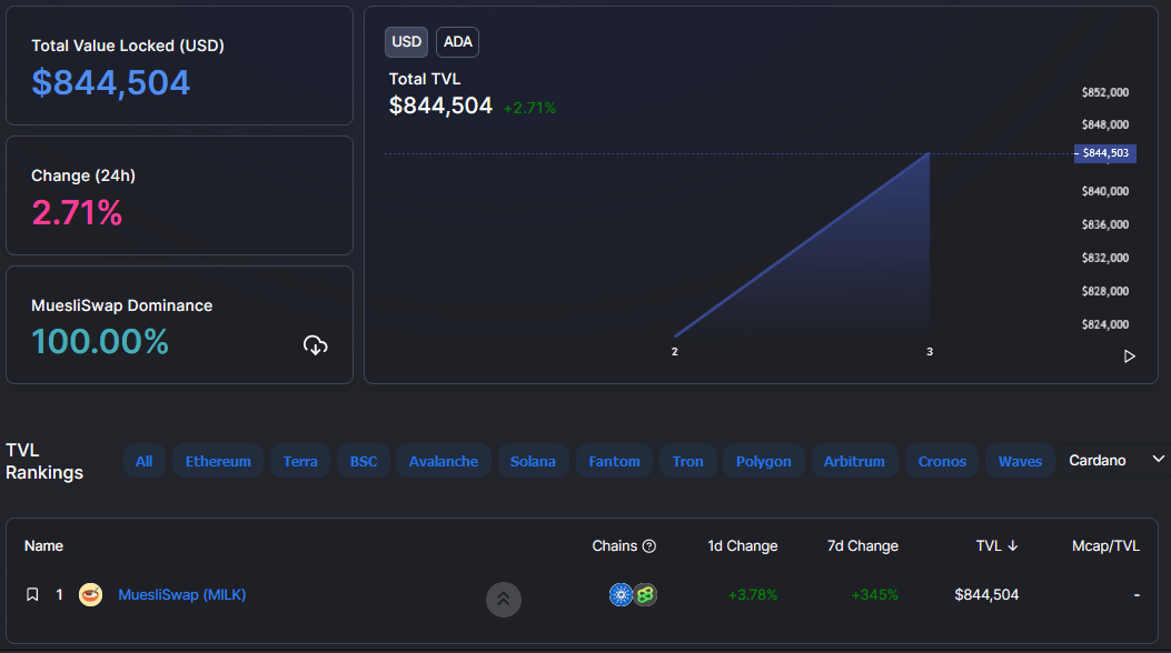 DApp Cardano DeFi đầu tiên có thể sử dụng được hoạt động và nó không phải là SundaeSwap - Tin Tức Bitcoin - Cập Nhật Tin Tức Coin Mới Nhất 24/7 2025 cardano defi ở đây với MuesliSwap