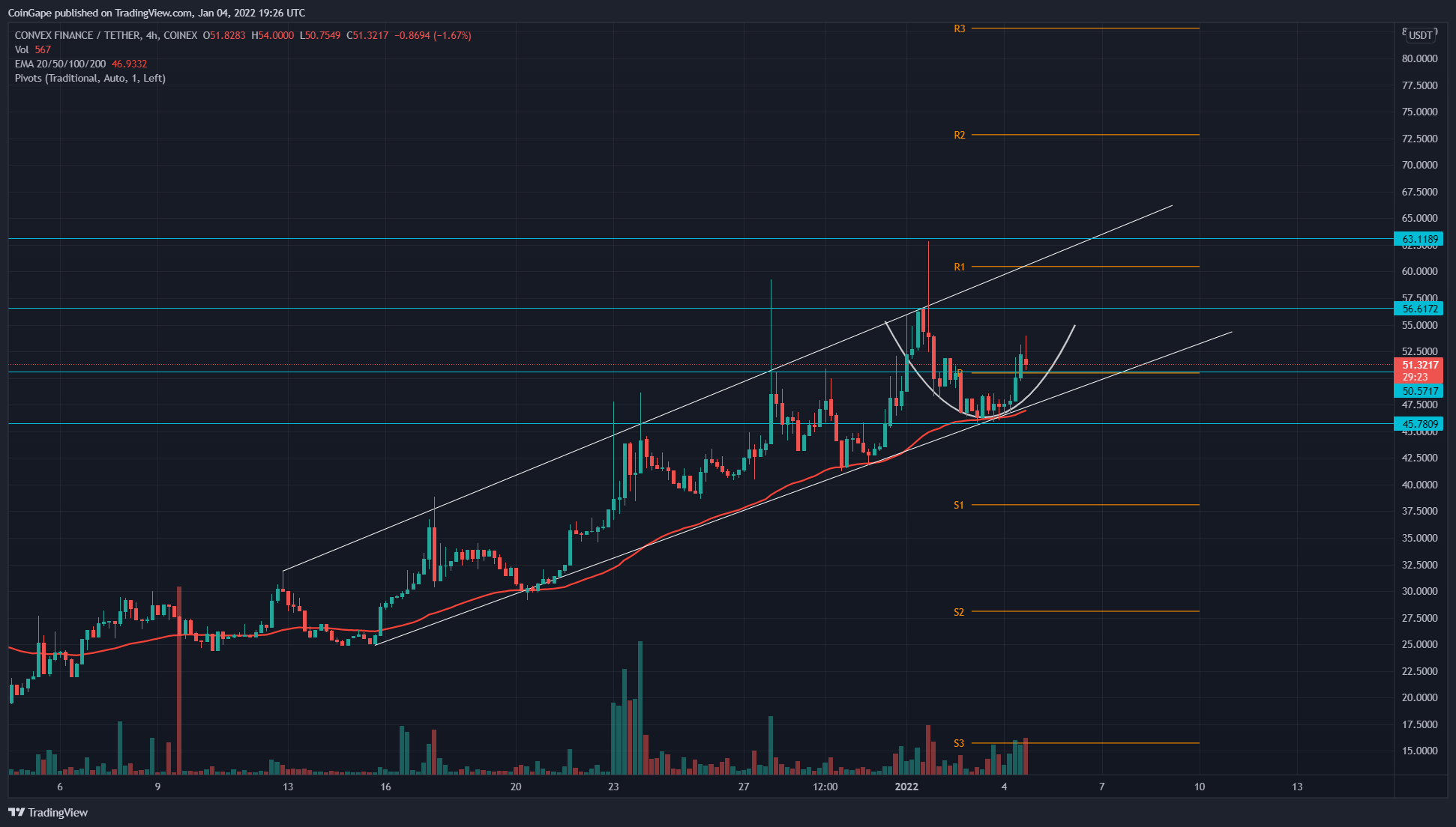 Biểu đồ TradingView