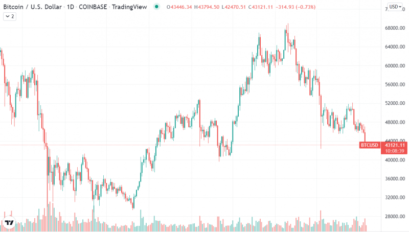 Biểu đồ bitcoin