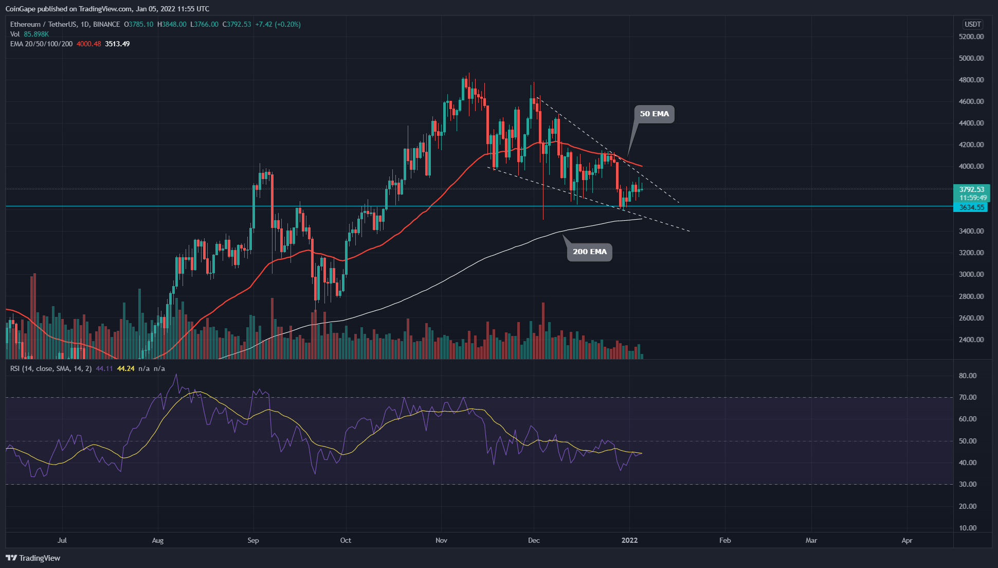 Phân tích giá Ethereum: Ép tiền ETH để bùng nổ một cuộc biểu tình mới