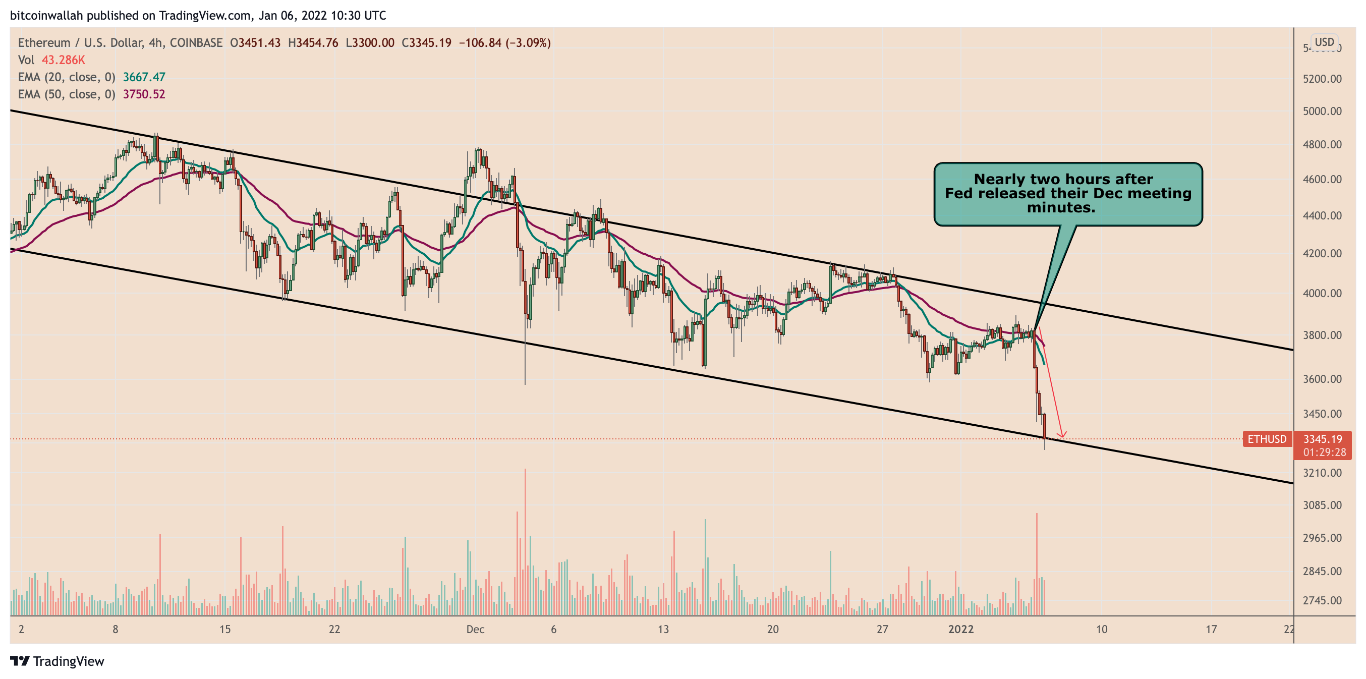 Ethereum giảm 13%, giảm nhiều hơn Bitcoin sau khi Fed gây hoảng sợ cho thị trường tiền điện tử - Tin Tức Bitcoin - Cập Nhật Tin Tức Coin Mới Nhất 24/7 2025 Ethereum giảm 13%, giảm nhiều hơn Bitcoin sau khi Fed gây hoảng sợ cho thị trường tiền điện tử - Tin Tức Bitcoin - Cập Nhật Tin Tức Coin Mới Nhất 24/7 2025