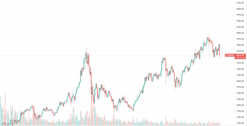 Biểu đồ hàng ngày của Ethereum 