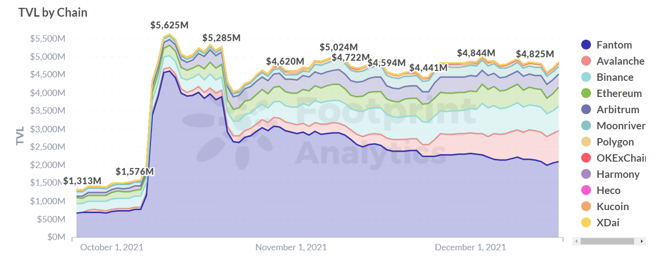 Footprint Analytics: Anyswap được đổi thương hiệu có phải là cầu nối Web 3.0 tiếp theo không? - Tin Tức Bitcoin - Cập Nhật Tin Tức Coin Mới Nhất 24/7 2025 Phân tích dấu chân: Anyswap TVL theo chuỗi