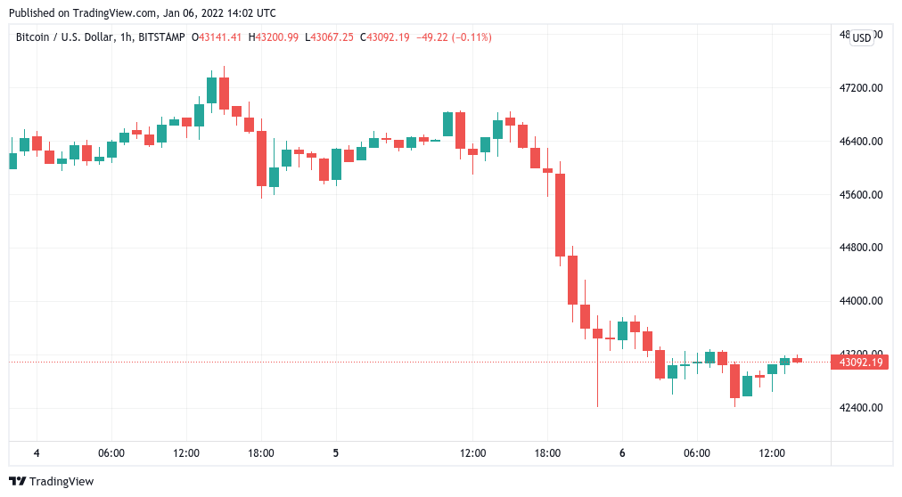 Giá bitcoin bật khỏi 42 nghìn đô la khi sự mất cân bằng trong sổ đặt hàng trở nên 'điên rồ' - Tin Tức Bitcoin - Cập Nhật Tin Tức Coin Mới Nhất 24/7 2025 Giá bitcoin bật khỏi 42 nghìn đô la khi sự mất cân bằng trong sổ đặt hàng trở nên 'điên rồ' - Tin Tức Bitcoin - Cập Nhật Tin Tức Coin Mới Nhất 24/7 2025