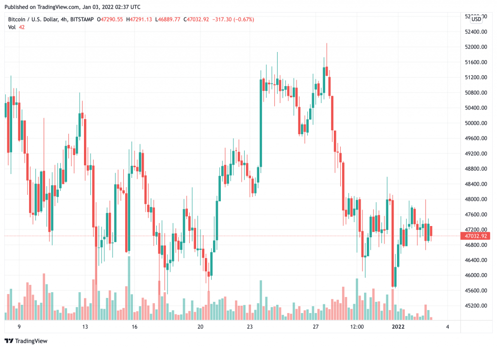 bitcoin-giá-dao động-từ-46000-đến-48000-trong-cuối tuần