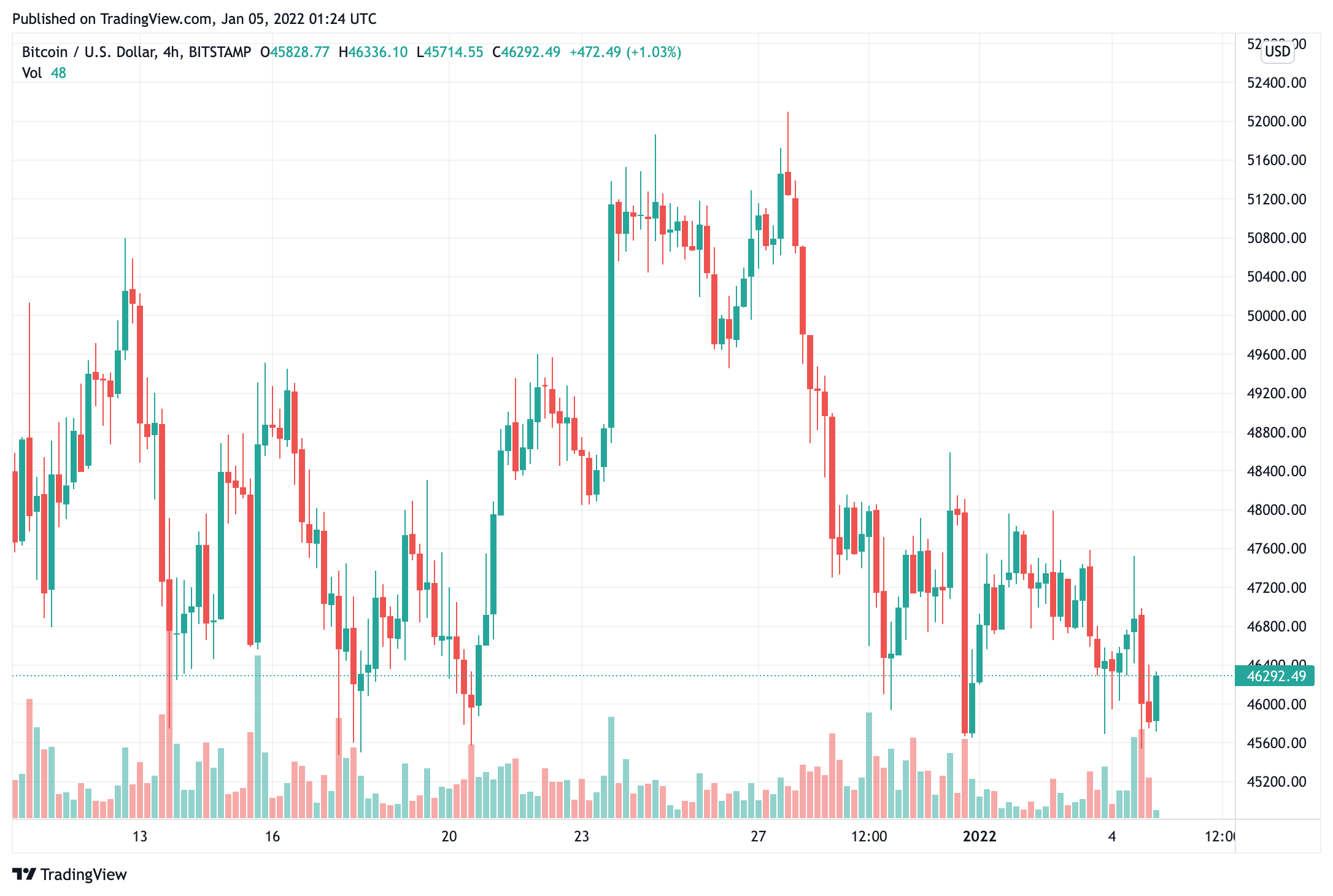 Giá bitcoin gần như đi ngang trong 24 giờ qua do khối lượng giao dịch tiếp tục giảm - Tin Tức Bitcoin - Cập Nhật Tin Tức Coin Mới Nhất 24/7 2025 bitcoin-giá-gần như bằng phẳng trong 24 giờ qua-giao dịch-khối lượng-tiếp tục-giảm