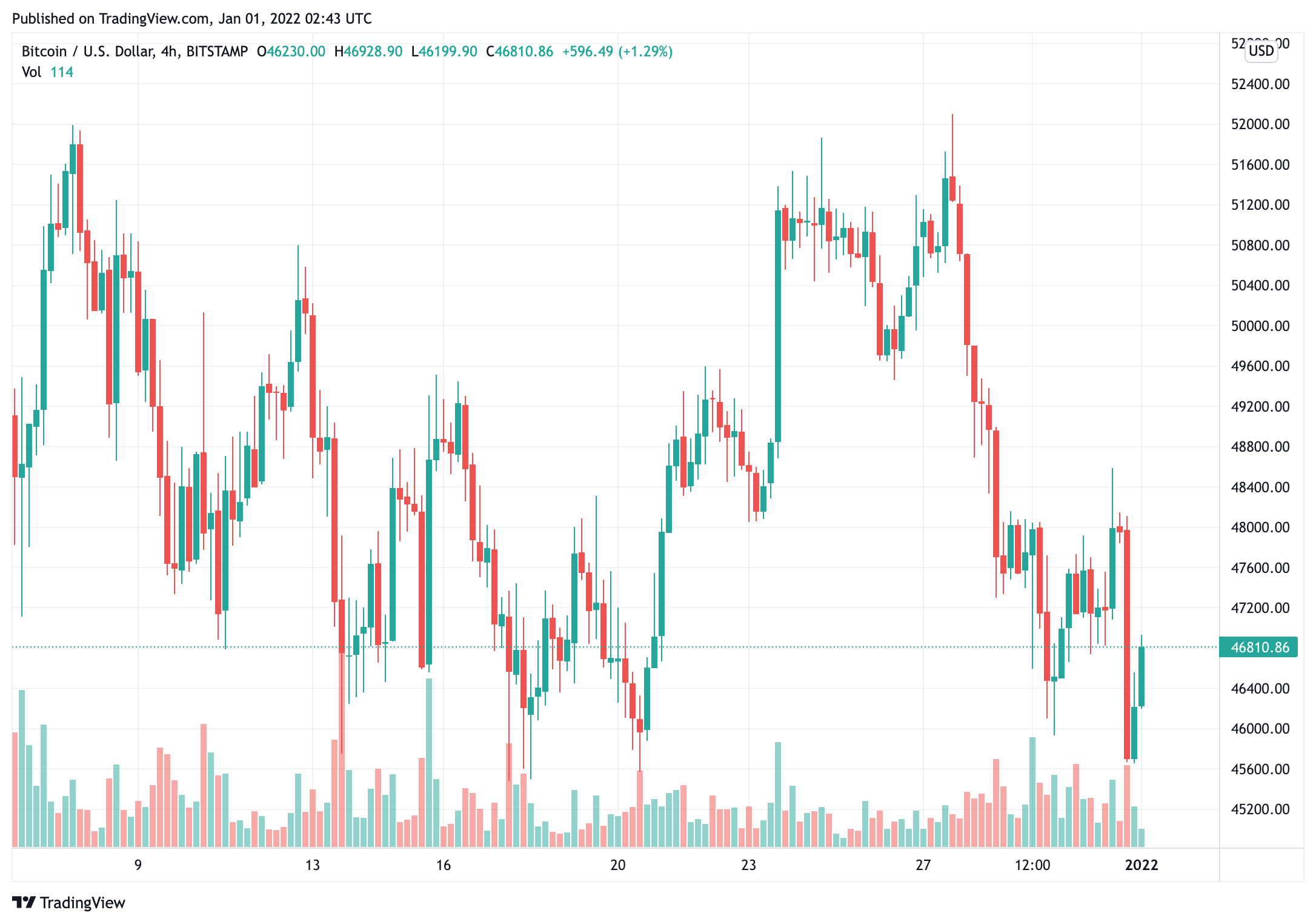 bitcoin-giá-giảm-dưới-46000-sau-khi-nhìn-thấy-mức-cao-của-48500-trước đó-trong-ngày