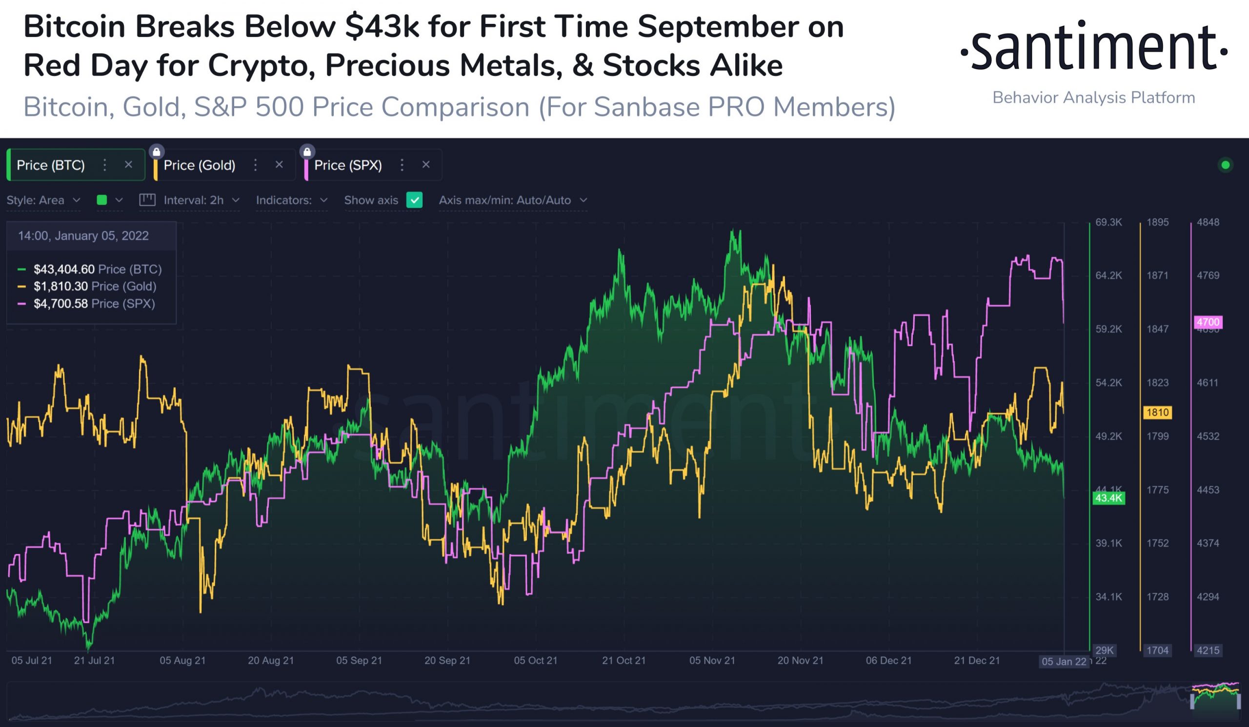 bitcoin-giá-giảm-xuống-một tháng-giữa-một-sự-suy-giảm-rộng hơn-trên các thị trường chứng khoán