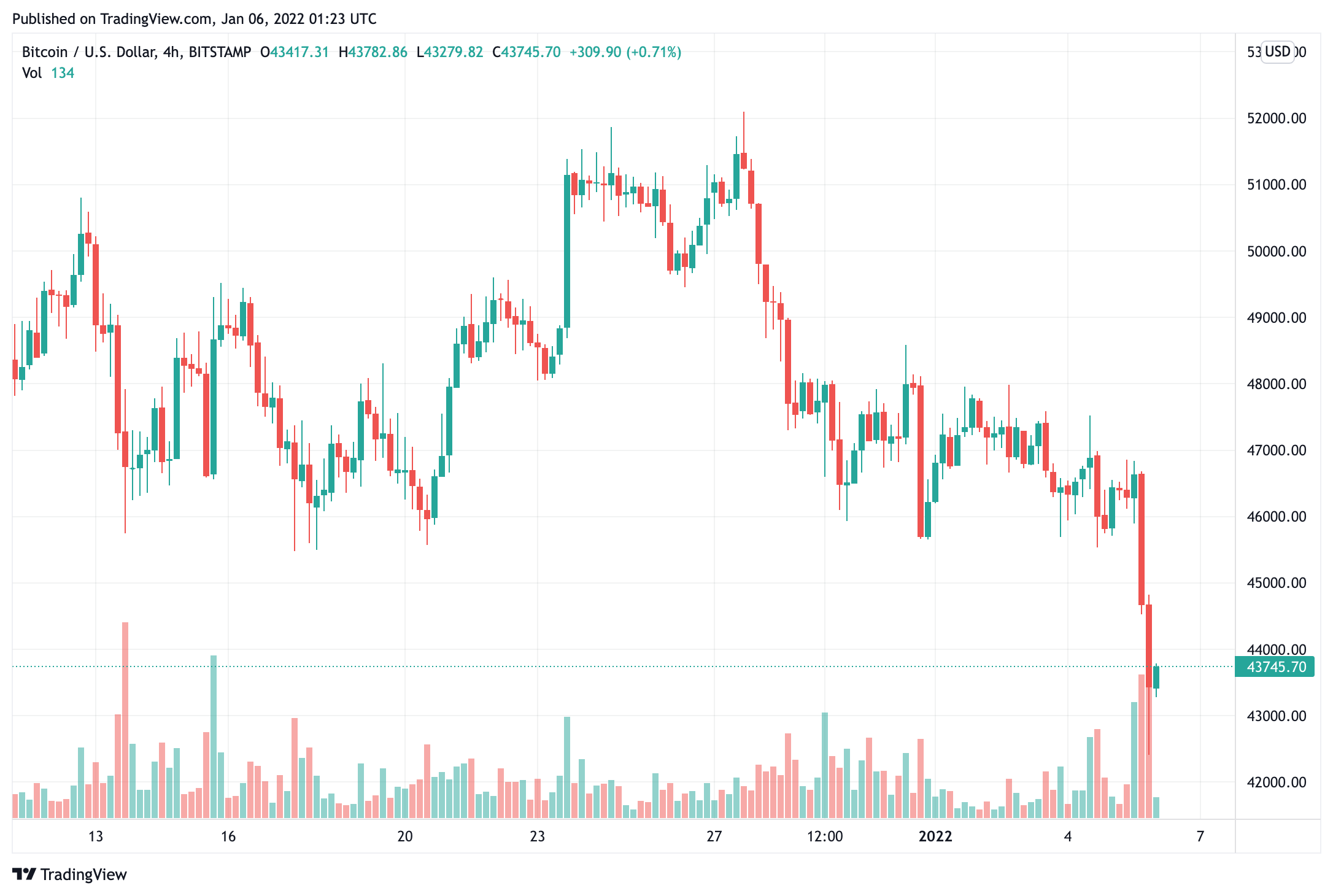 bitcoin-giá-giảm-xuống-một tháng-giữa-một-sự-suy-giảm-rộng hơn-trên các thị trường chứng khoán